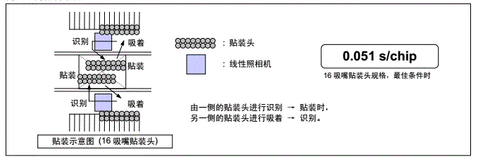 贴装速度